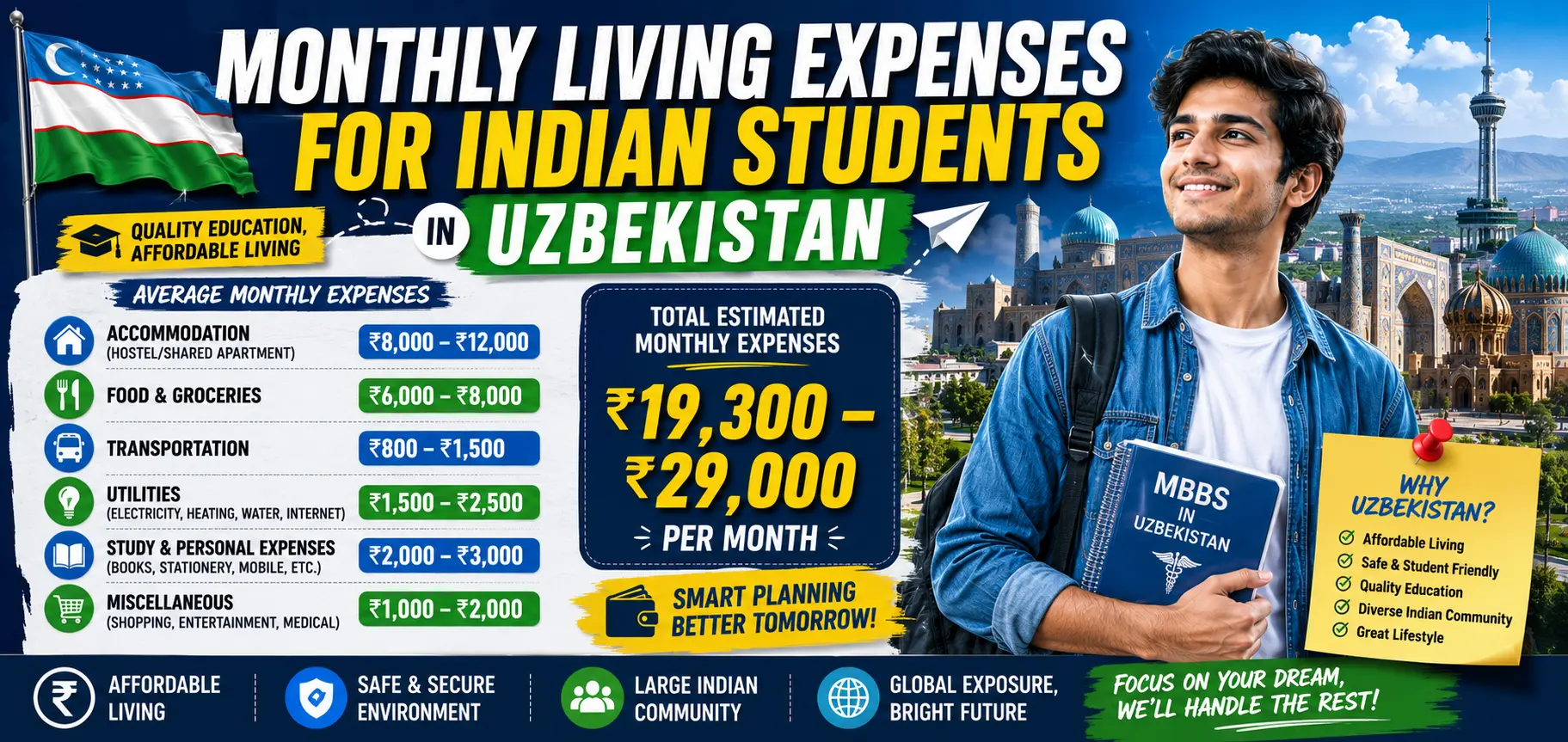 Monthly Living Expenses for Indian Students in Uzbekistan